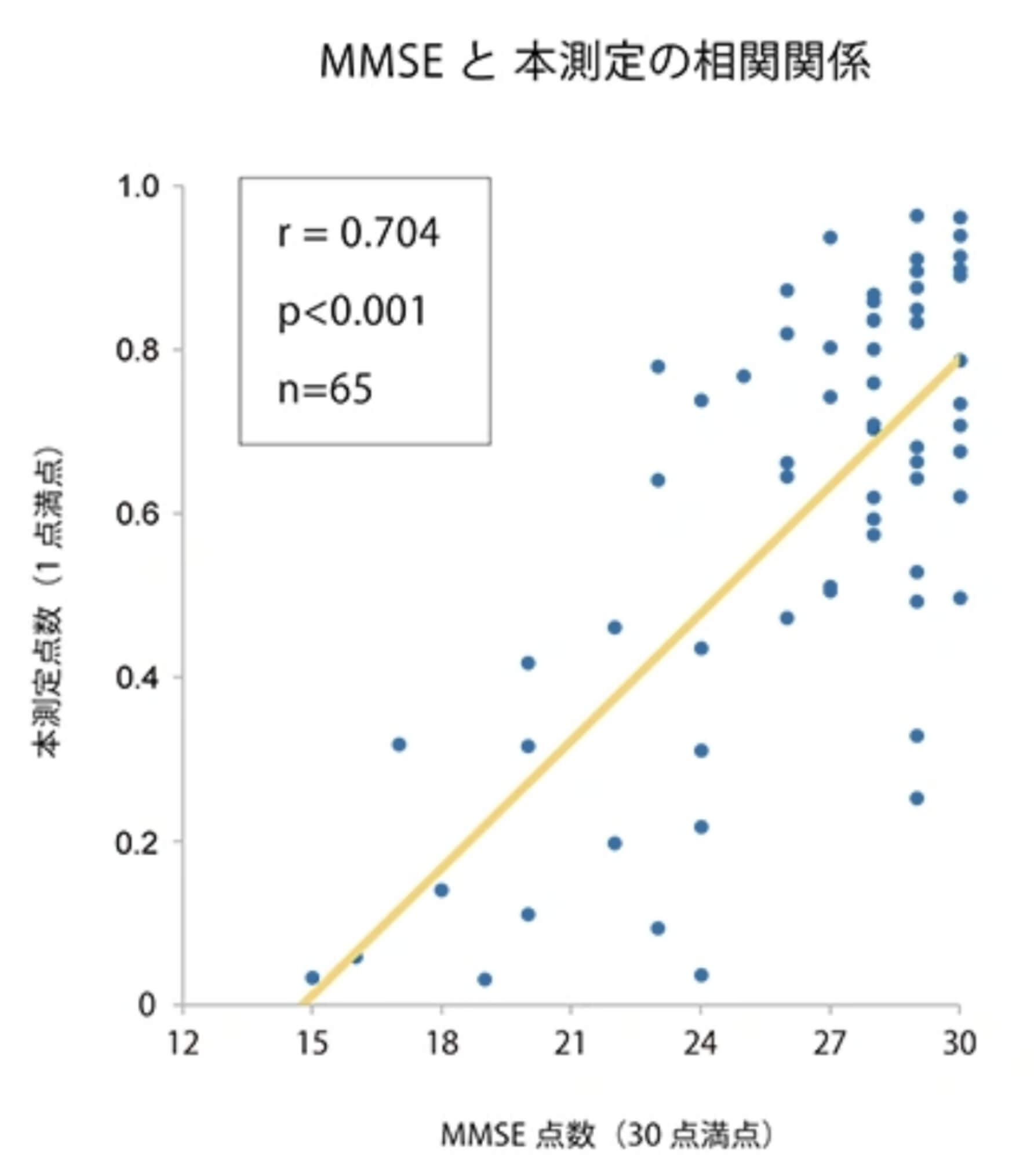 MMSEと本測定の相関関係