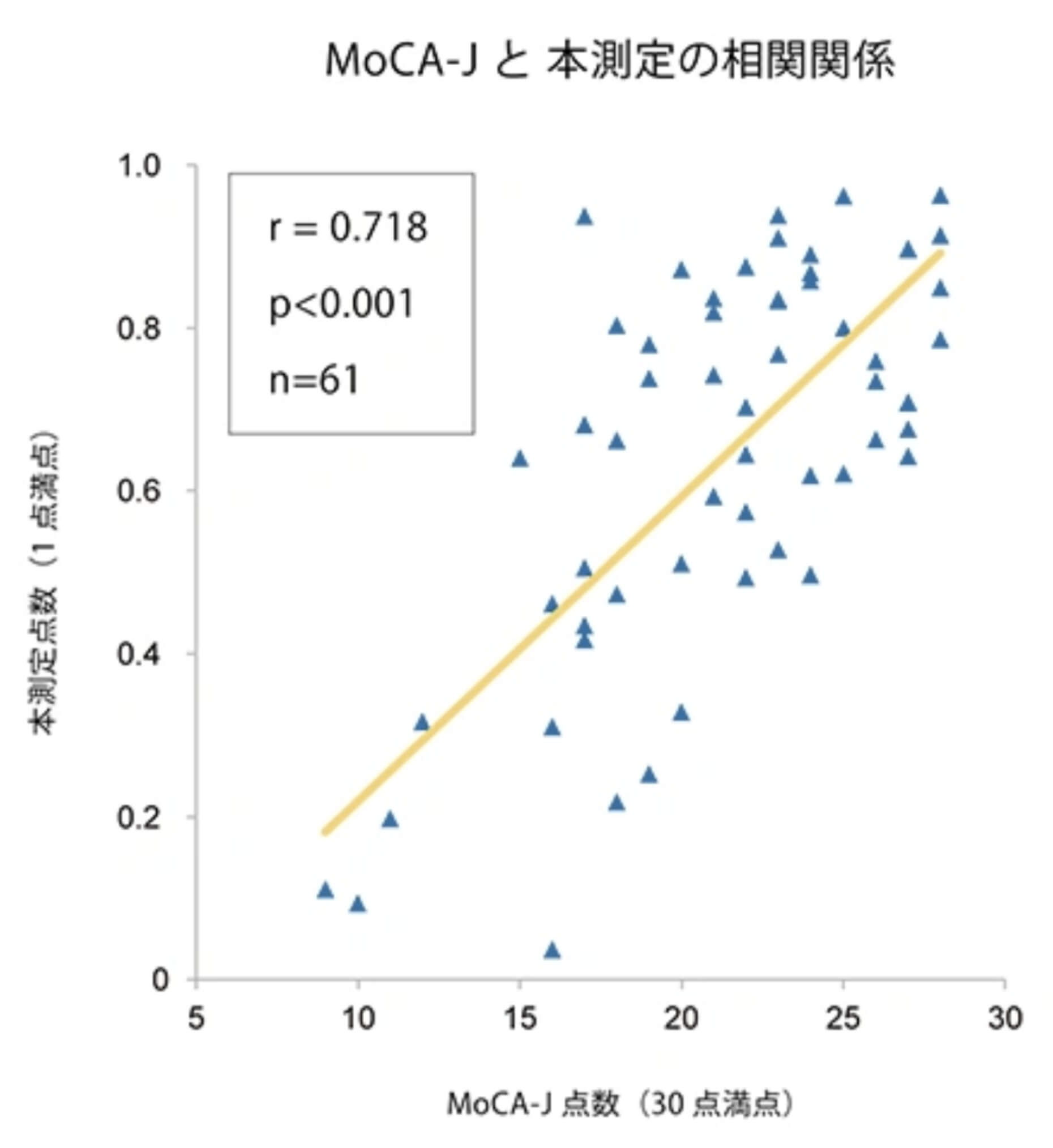 MoCA-Jと本測定の相関関係